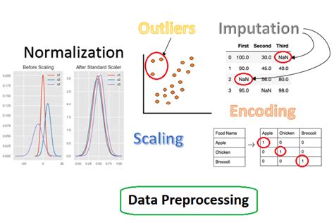 Data Preprocessing Concepts With Python