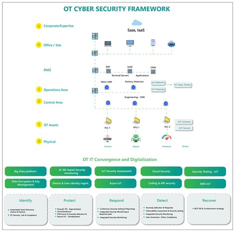 Operational Technology Ot Security Services Happiest Minds