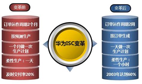 Ppt：深度解读华为供应链管理 采购