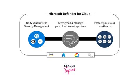 Azure Security Services Azure Security Services Scaler Topics