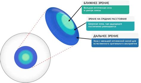 Аддидация контактных линз: что это такое, как подобрать, обозначения ...