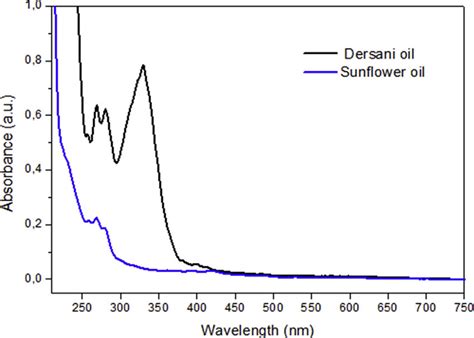 Uv Vis Absorption Spectra Of Absorbance Versus Wavelength From 200e750