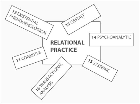 Chapters 11 To 16 Relational Integrative Psychotherapy