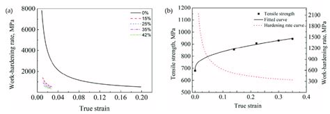 Work Hardening Rate Curve Of Gr4 Strip For A True Stress Strain Download Scientific Diagram