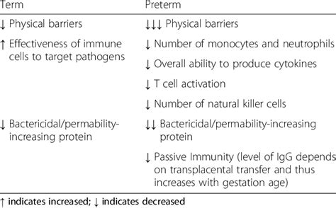 Comparison Of The Term And Premature Neonatal Immune System Download