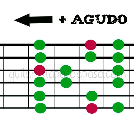 Escala Mayor En La Guitarra J Nica Explicada Con M Xima Claridad