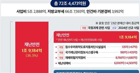 행안부 내년 예산 72조4473억 확정세수 감소에 8조400억↓