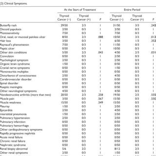 Risk Factors For The Development Of Thyroid Cancer In Patients With