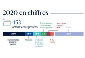 L année 2020 en quelques chiffres clés Tribunal administratif de