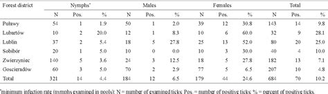 Table 1 From PREVALENCE OF ANAPLASMA PHAGOCYTOPHILUM IN IXODES RICINUS