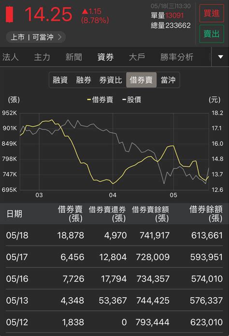 3481 群創 從融資餘額、借捐賣出及外資20｜cmoney 股市爆料同學會