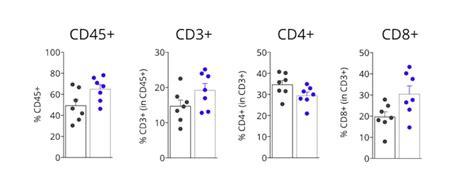 In Vivo Models Of PD 1 PD L1 Axis Blockade I CRO Services