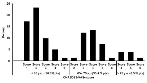 Distribution Of Chads Vasc Score By Age Groups In Patients On