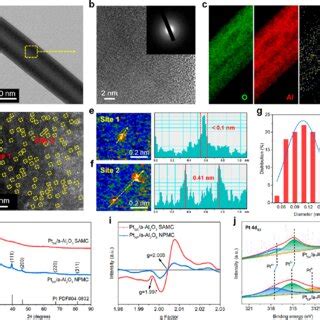 A TEM Image B HRTEM Image And SAED Pattern Inset C TEM EDS