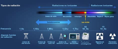 Campos Electromagnéticos De Frecuencia Muy Baja Daños Causados En La