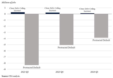 The Potential Economic Impacts Of Various Debt Ceiling Scenarios Cea The White House