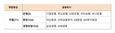 삼성생명 암보험금 미지급으로 소비자보호 평가 미흡 사회적 물의·중징계 받으면 1단계 하향