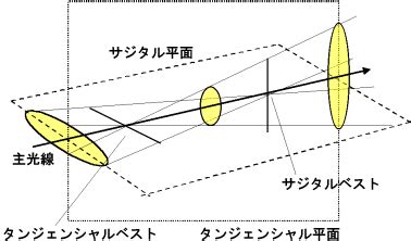 非点収差（astigmatism）｜光学ソリューションサイト 多種多様な光デバイスの設計評価に役立つツールをご提供いたします： サイバネット