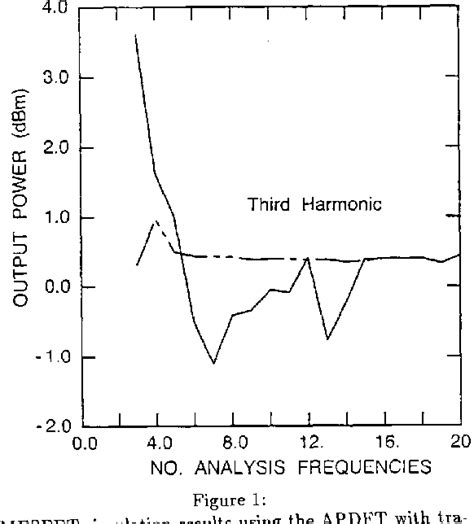 Figure 1 From Control Of Aliasing In The Harmonic Balance Simulation Of