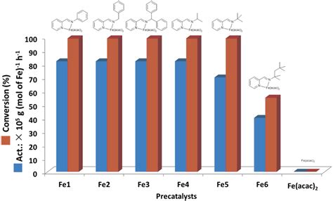 Activities and conversion of isoprene polymerization using different... | Download Scientific ...