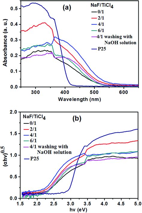 Diffuse Reflectance Uv Vis Spectra Of P25 Pure Tio2 Nanoparticles And