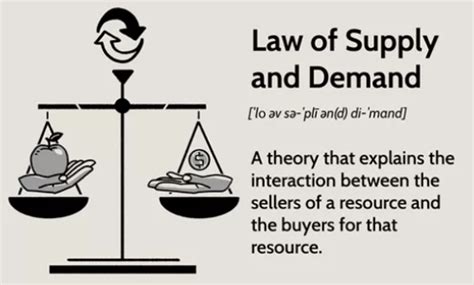 Supply And Demand Picture