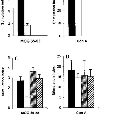 Antigen Specific Proliferative Responses By Spleen Cells From Mice