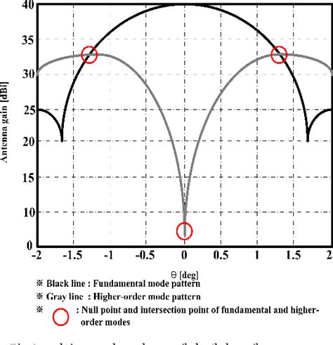 Figure From Design Of A Higher Order Mode Coupler Using Coaxial