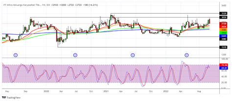 Analisa Teknikal Saham Prda Dgns Silo Dan Mika Proyeksi Ihsg Kemana