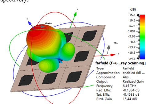 Figure 1 From Beam Steering Of Graphene Based Terahertz Antenna Array