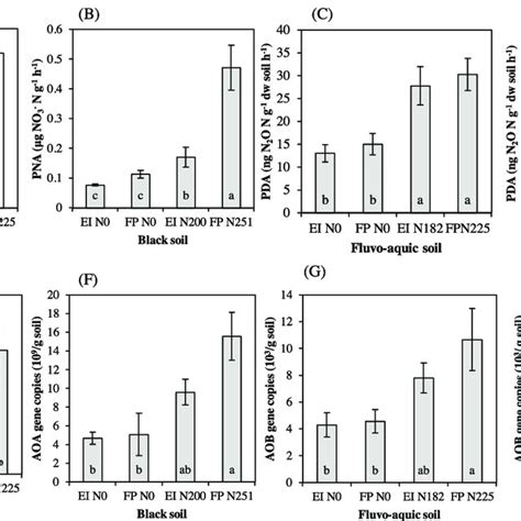 Potential nitrification activity (PNA) and potential denitrification ... 