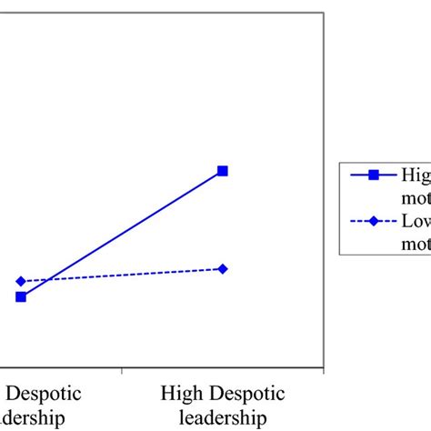 Ingratiating with Despotic Leaders to Gain Status: The Role of Power Distance Orientation and ...