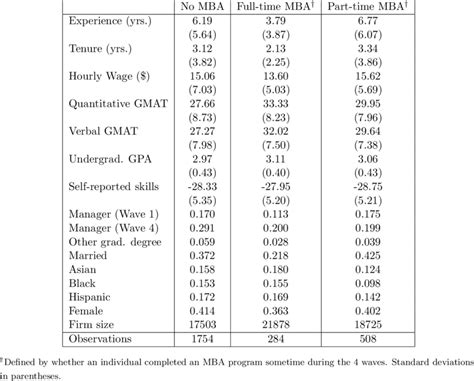 Wave 1 Descriptive Statistics By Mba Status Download Table