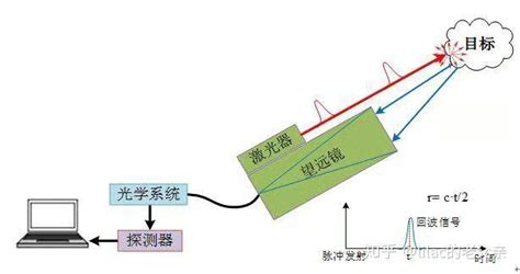 全面 激光雷达探测及三维成像技术进展，读这一篇就知晓 知乎