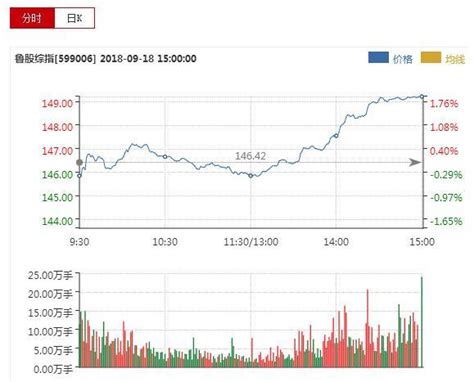 今日魯股指數行情：滬指盤中站上2700點 魯股山東路橋表現強勢 每日頭條
