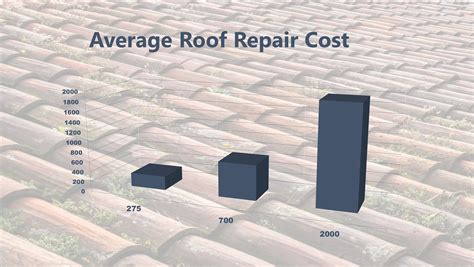 Roof Repair Cost 2019 Right Way Roofing Inc