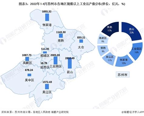 【城市聚焦】2022年1 4月苏州市各区经济运行情况解读 昆山规上工业总产值领先行业研究报告 前瞻网