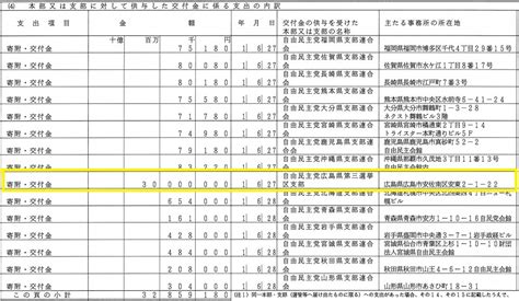 政治資金収支報告書に見る自民党本部から河井夫婦への1・5億円――案里被告に次いで多い豊田俊郎議員（千葉）｜アクセスジャーナル