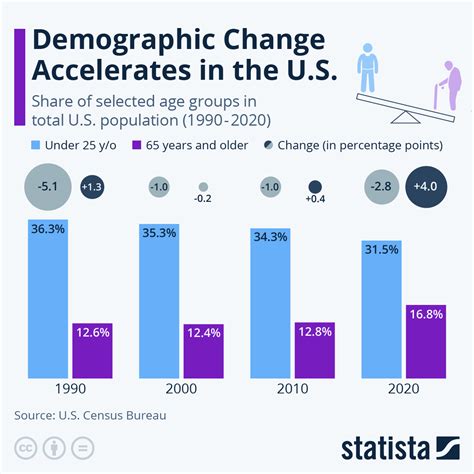 Chart Demographic Change Accelerates In The U S Statista