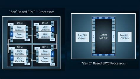 AMD Zen 2 – the scalable 7nm architecture powering Ryzen 3000