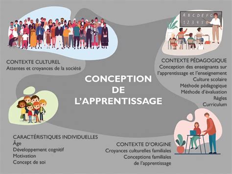 Doù vient notre conception de lapprentissage KnowledgeOne