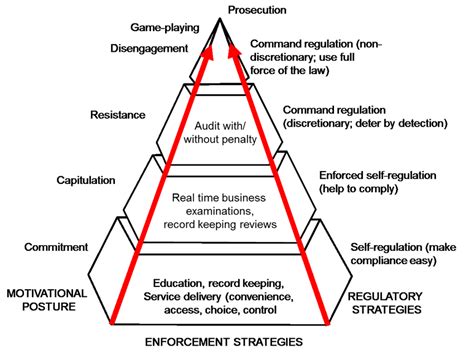 The Responsive Regulation Approach Download Scientific Diagram