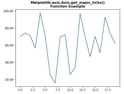 Función Matplotlib axis Axis get major ticks en Python Barcelona Geeks