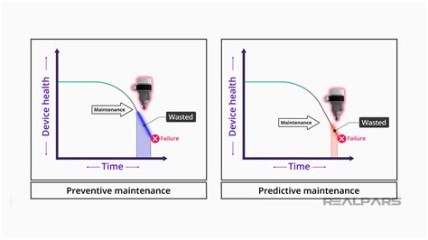 Predictive Maintenance Explained Realpars