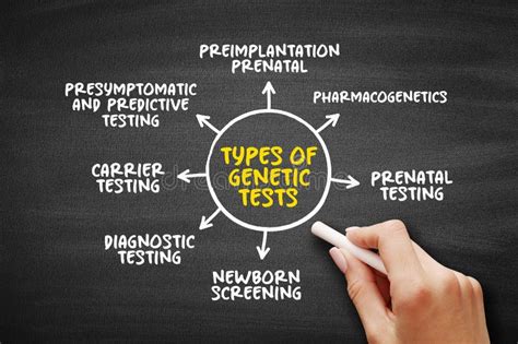 Types Of Genetic Tests Mind Map Text Concept For Presentations And