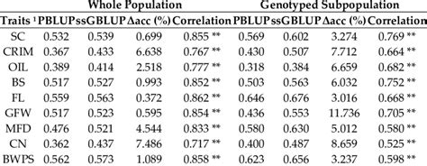 Comparison Of Estimated Breeding Value Ebv And Genomic Estimated