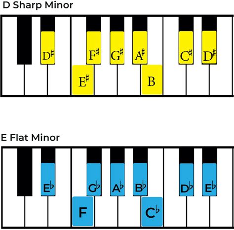 The E flat Minor Scale: A Complete Guide - Jade Bultitude