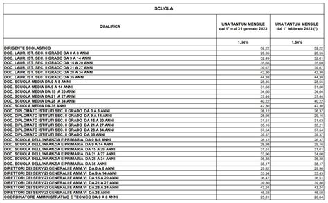 Aumento Stipendio Una Tantum Ecco Le Tabelle Di Ata E Docenti