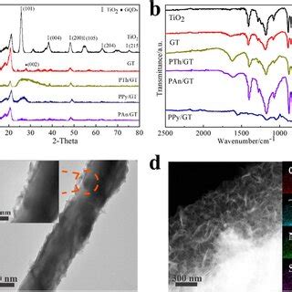 A XRD Patterns B FTIR Spectra Of Pure TiO 2 And TiO 2 Based