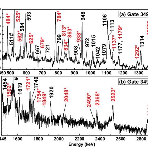 Coincidence spectrum gated by 1588 keV showing the γ transitions